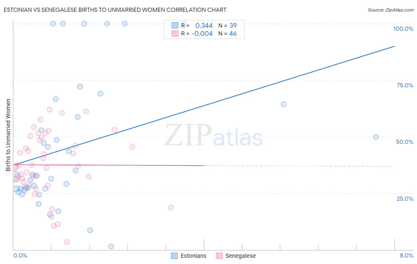 Estonian vs Senegalese Births to Unmarried Women