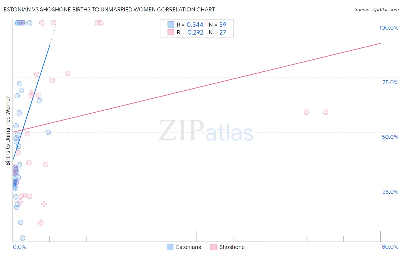 Estonian vs Shoshone Births to Unmarried Women