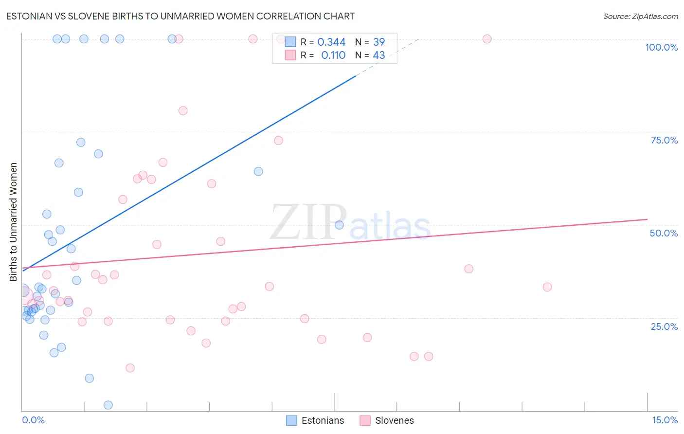 Estonian vs Slovene Births to Unmarried Women