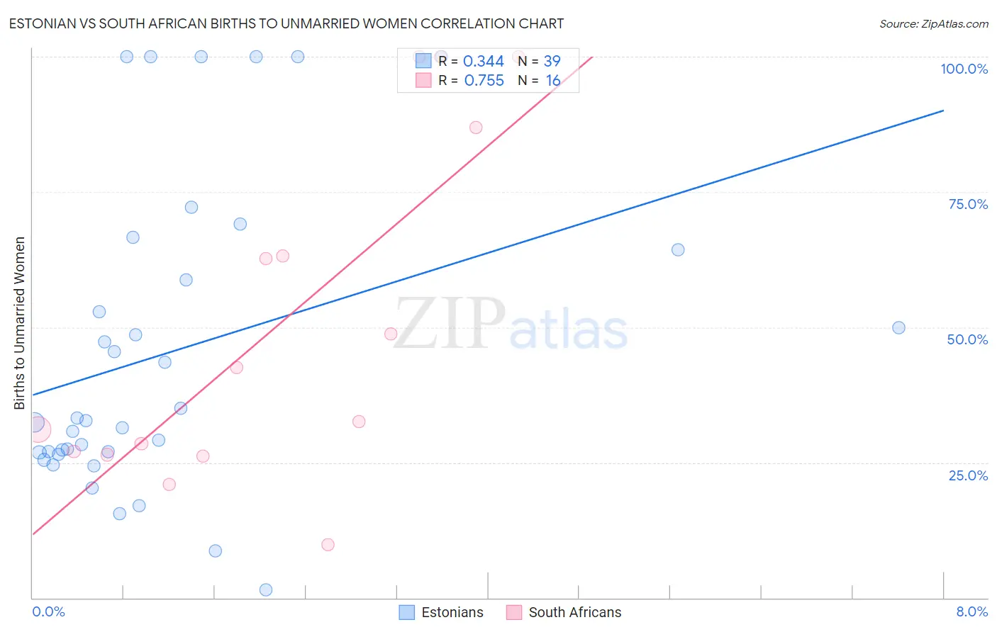 Estonian vs South African Births to Unmarried Women