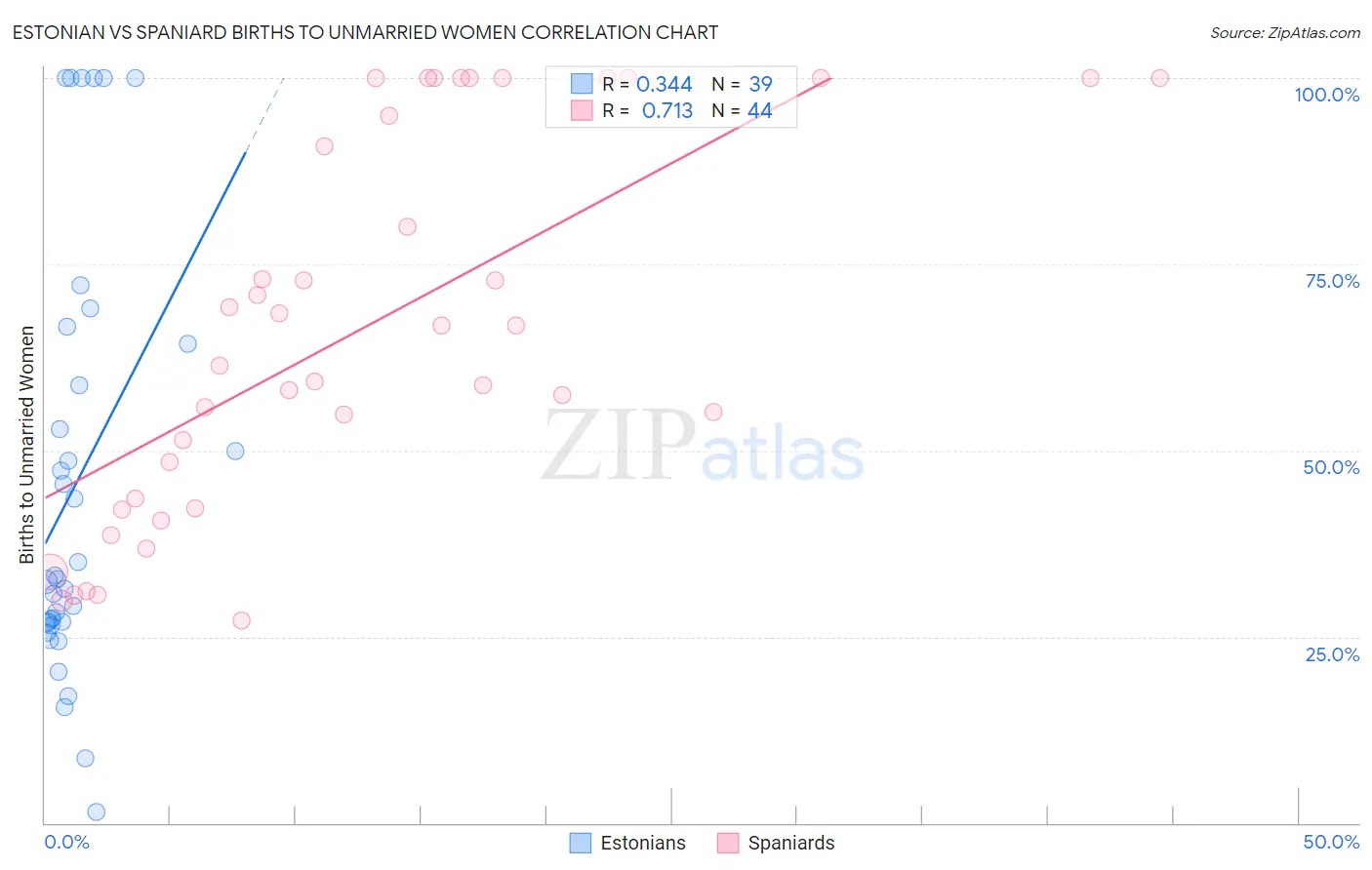 Estonian vs Spaniard Births to Unmarried Women