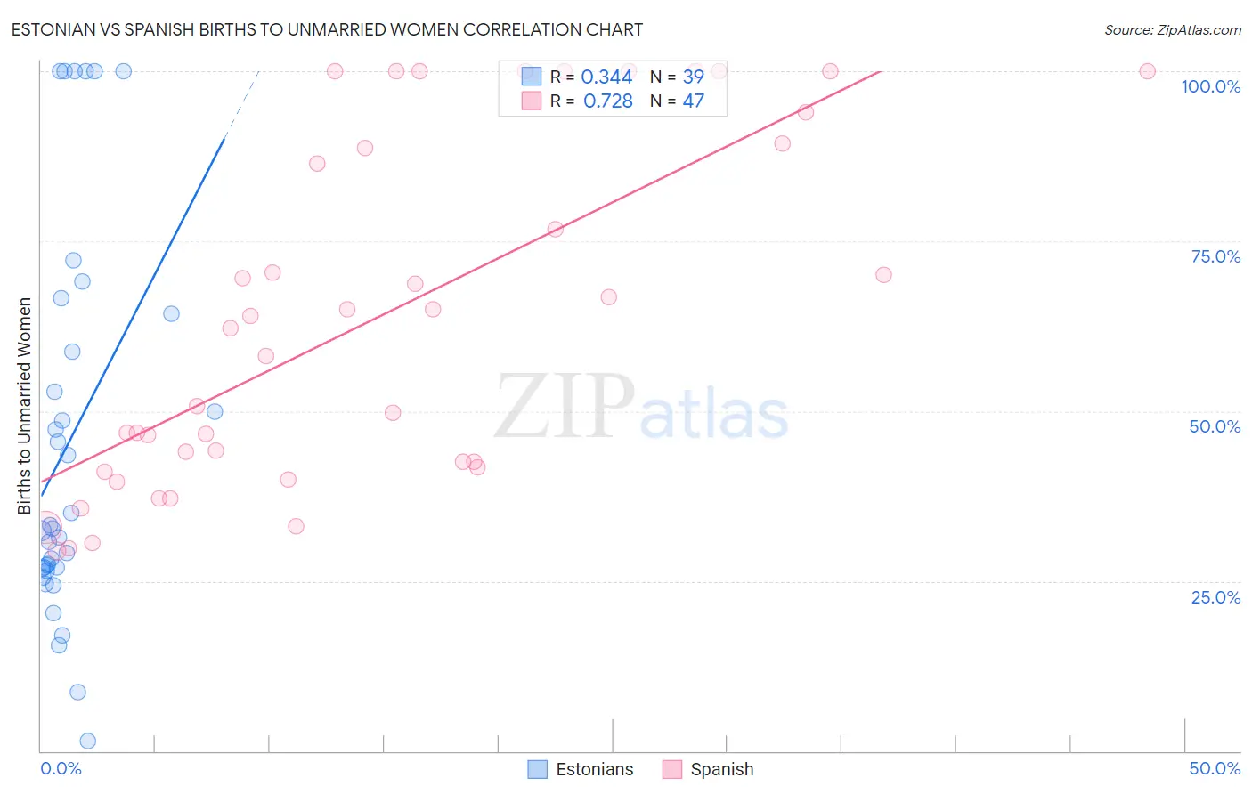 Estonian vs Spanish Births to Unmarried Women