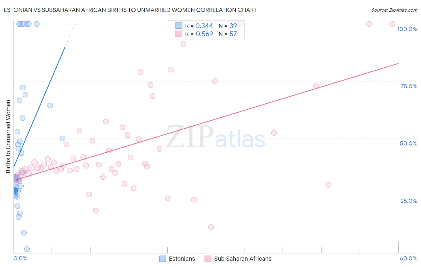 Estonian vs Subsaharan African Births to Unmarried Women
