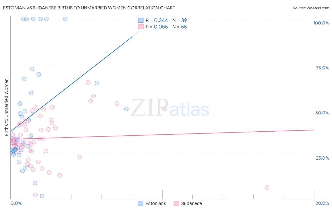 Estonian vs Sudanese Births to Unmarried Women