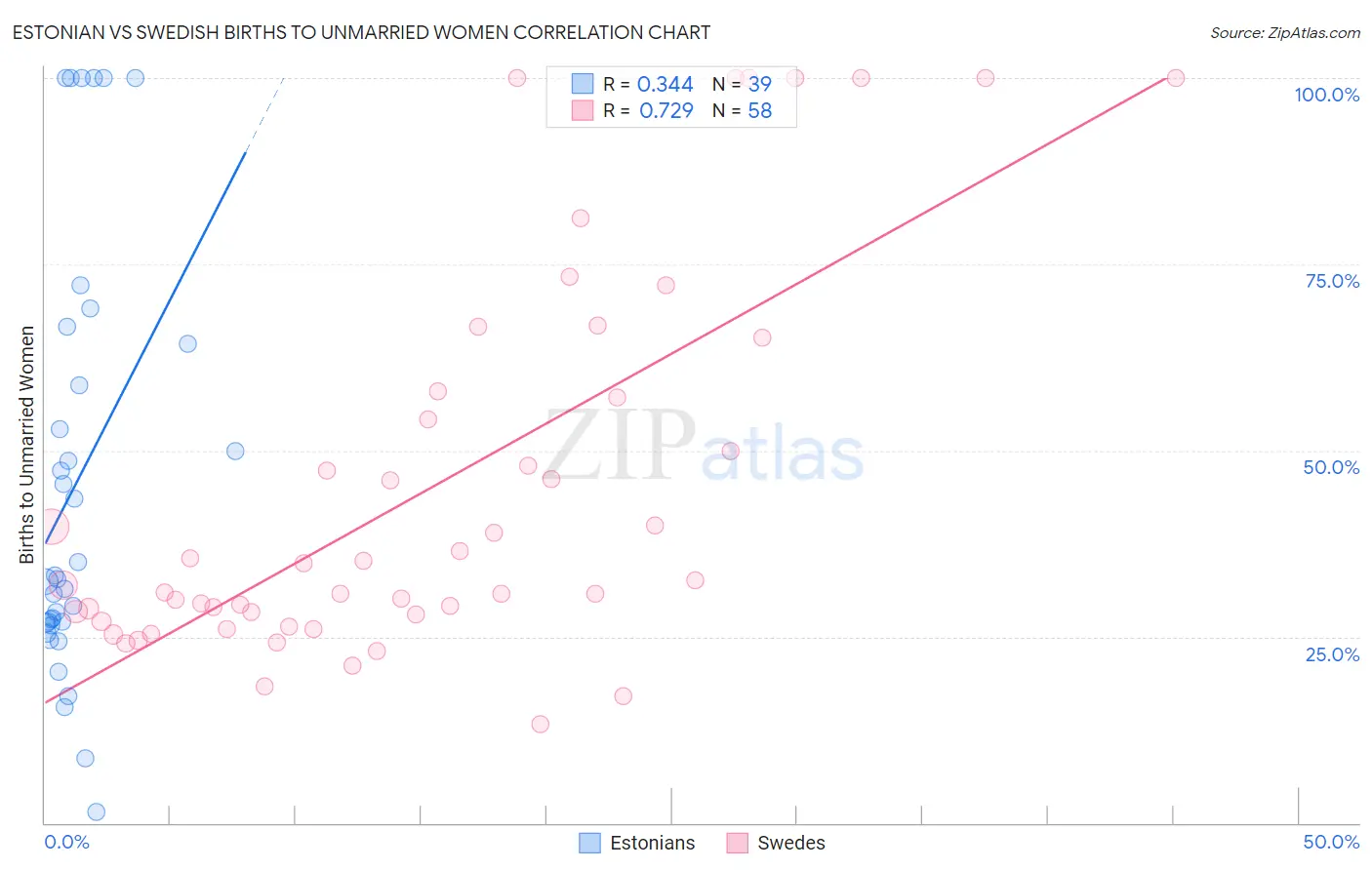 Estonian vs Swedish Births to Unmarried Women