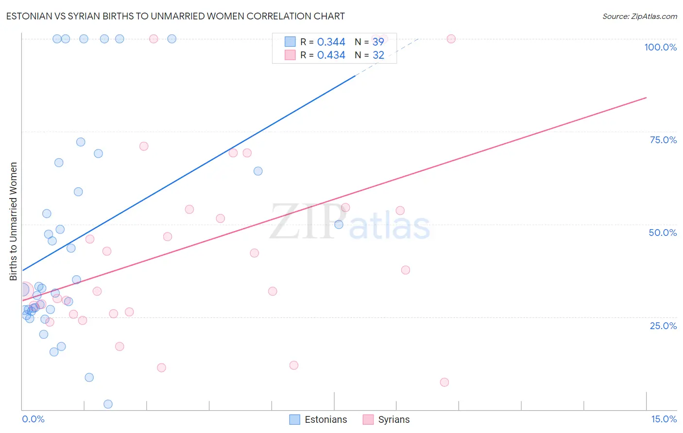 Estonian vs Syrian Births to Unmarried Women