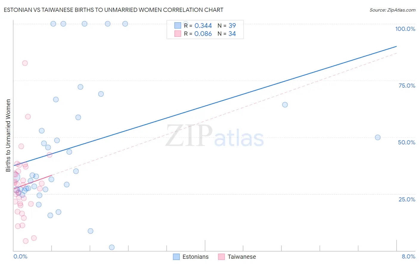 Estonian vs Taiwanese Births to Unmarried Women