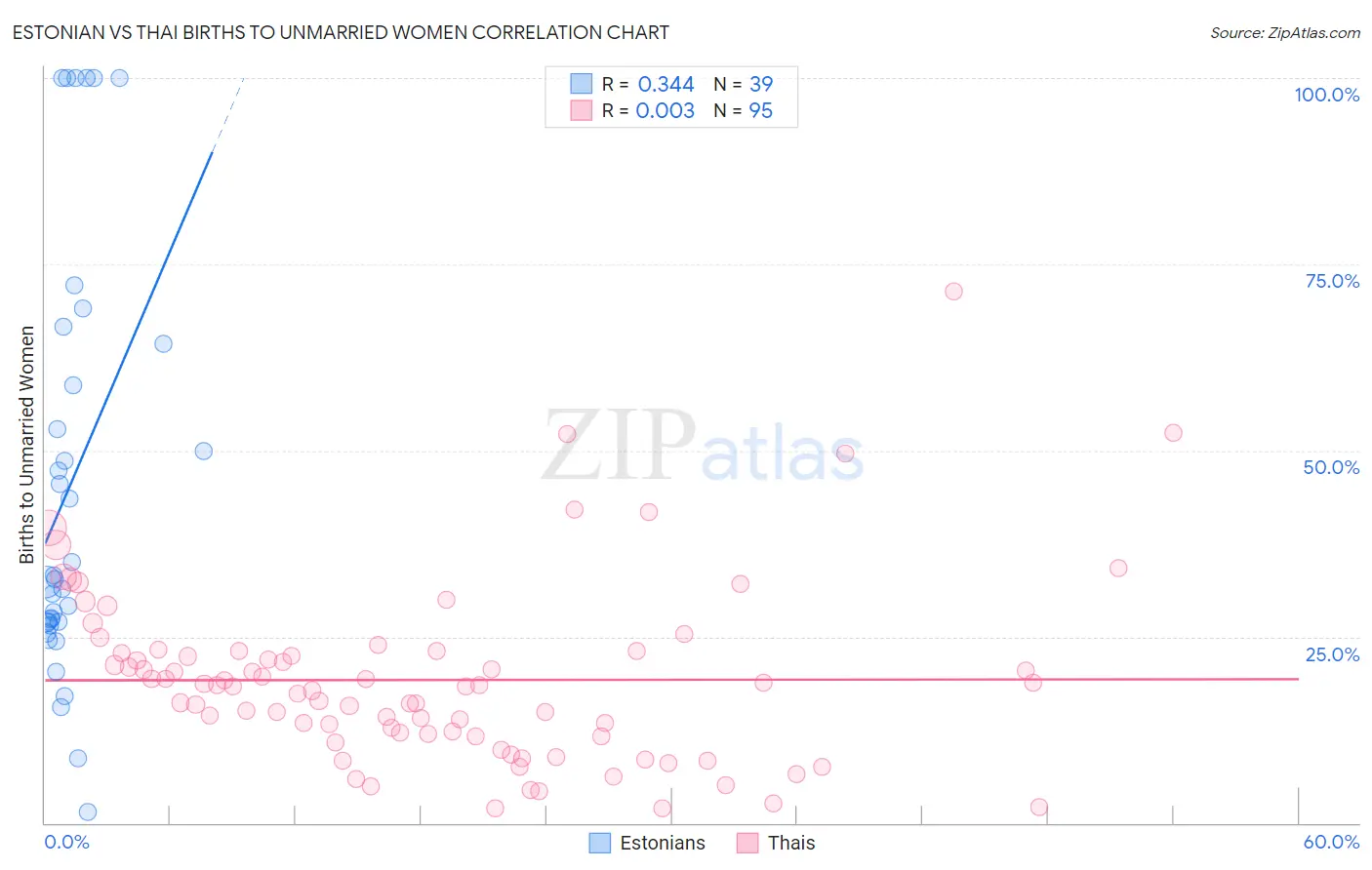 Estonian vs Thai Births to Unmarried Women