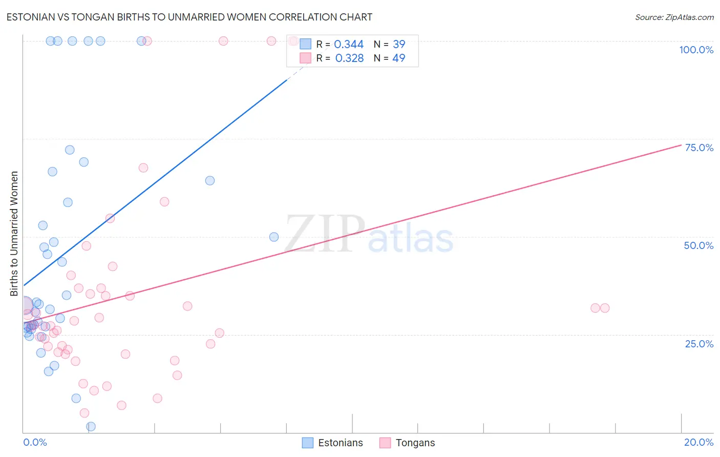 Estonian vs Tongan Births to Unmarried Women