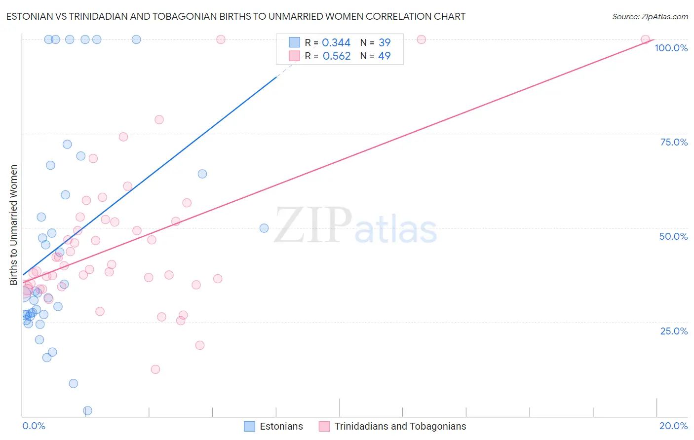 Estonian vs Trinidadian and Tobagonian Births to Unmarried Women