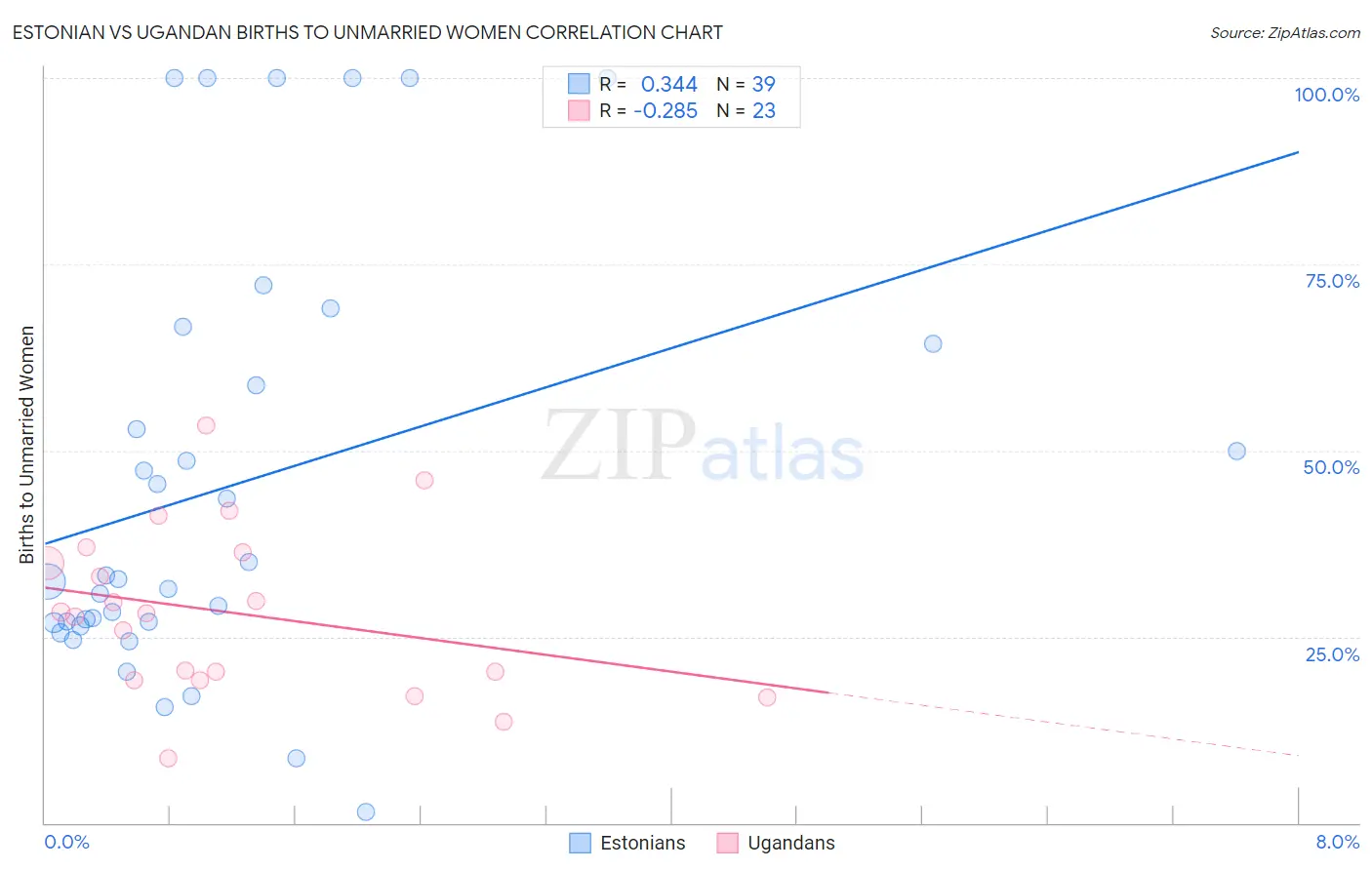 Estonian vs Ugandan Births to Unmarried Women