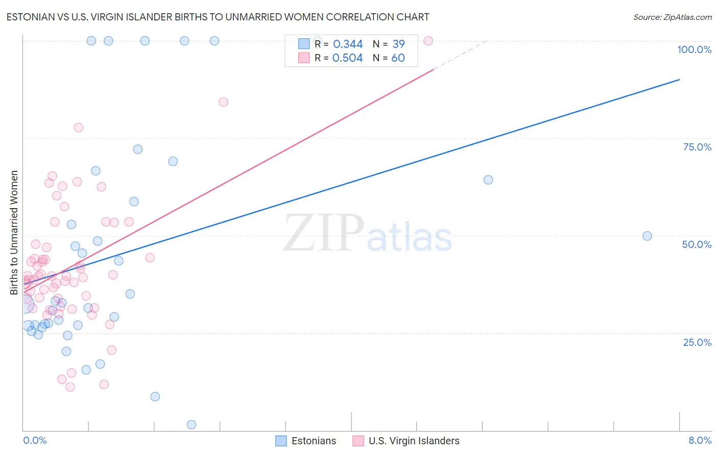 Estonian vs U.S. Virgin Islander Births to Unmarried Women