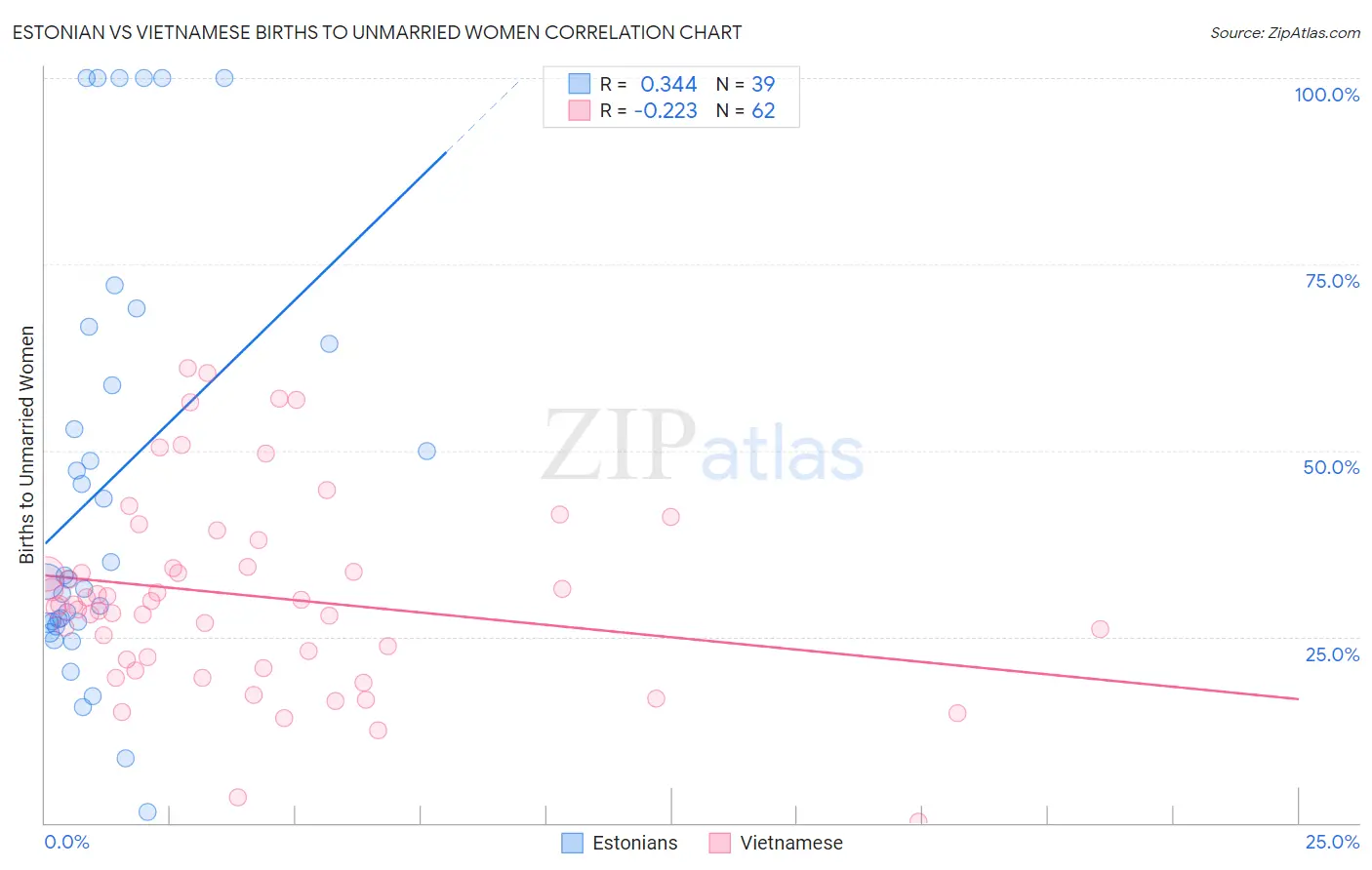 Estonian vs Vietnamese Births to Unmarried Women