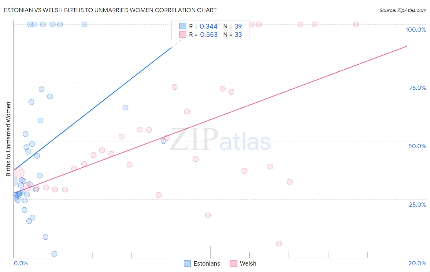 Estonian vs Welsh Births to Unmarried Women