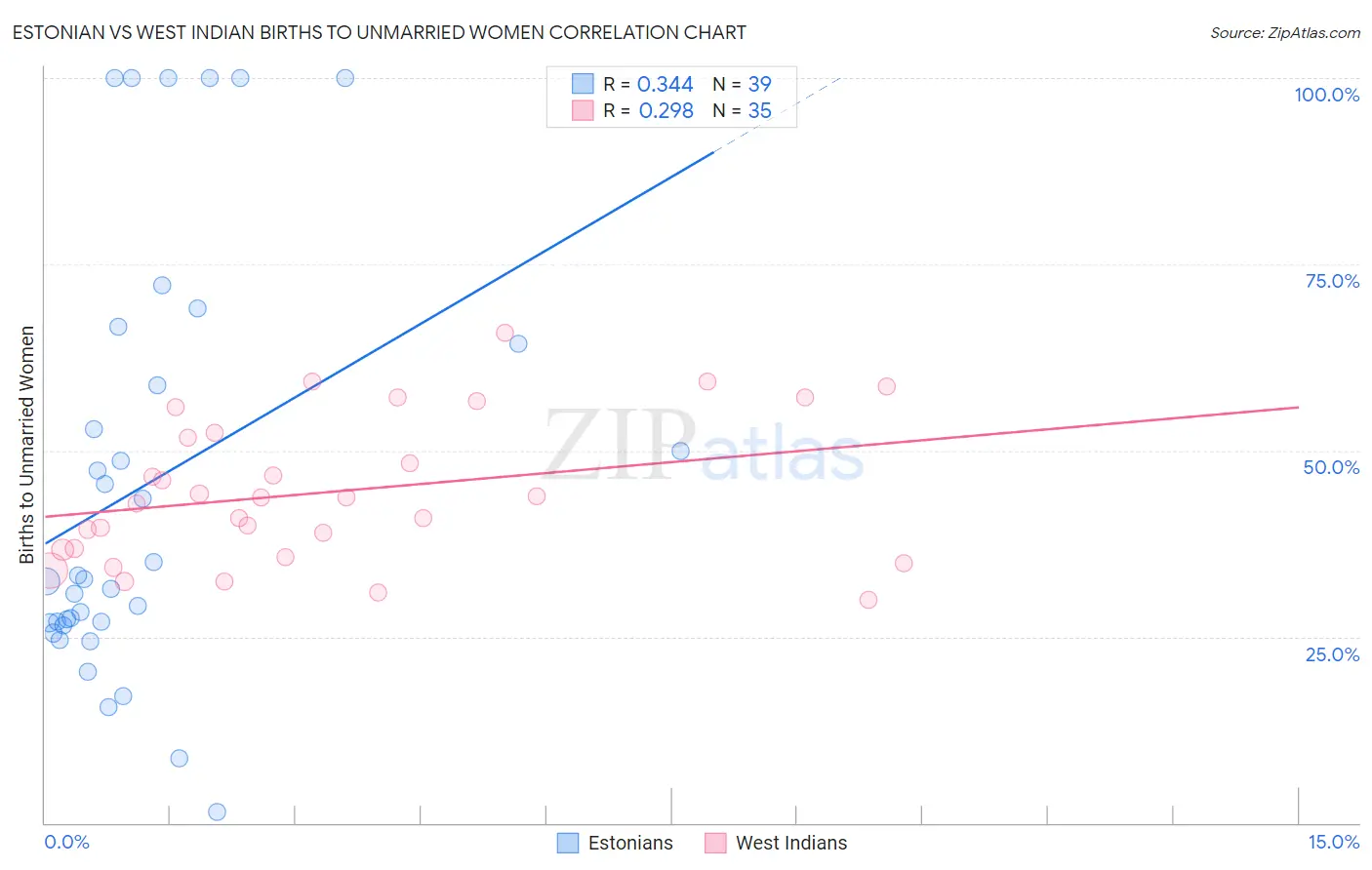 Estonian vs West Indian Births to Unmarried Women
