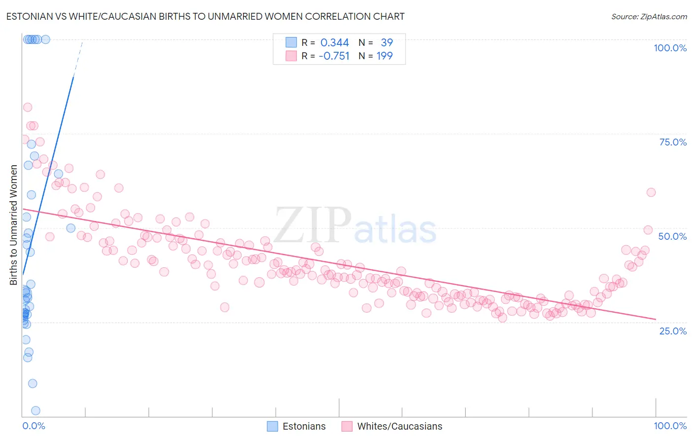 Estonian vs White/Caucasian Births to Unmarried Women