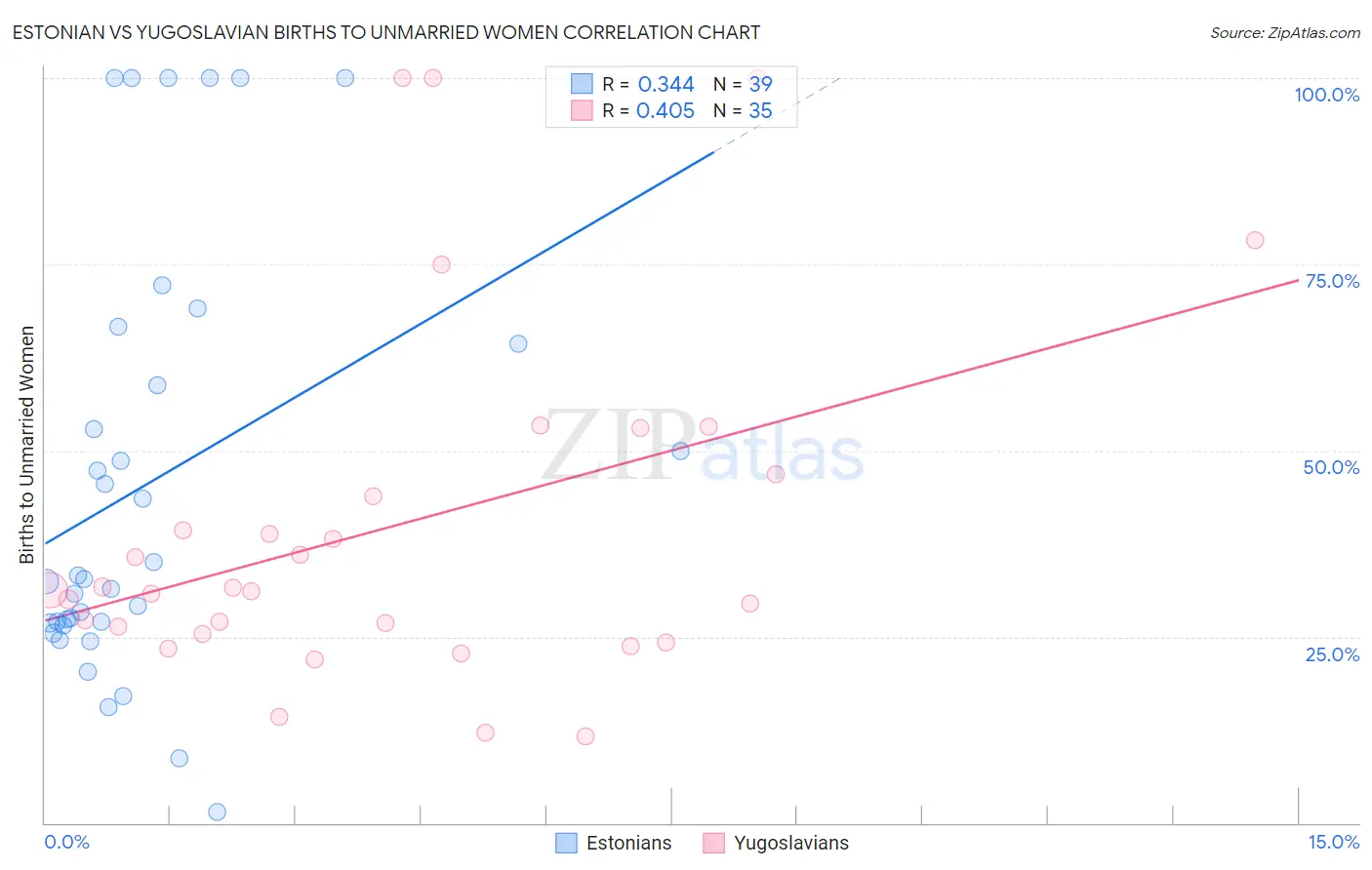 Estonian vs Yugoslavian Births to Unmarried Women