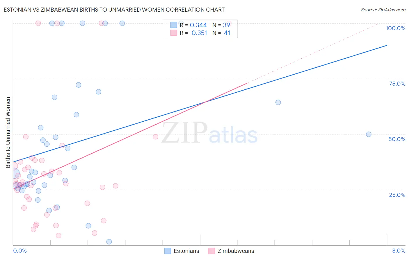 Estonian vs Zimbabwean Births to Unmarried Women