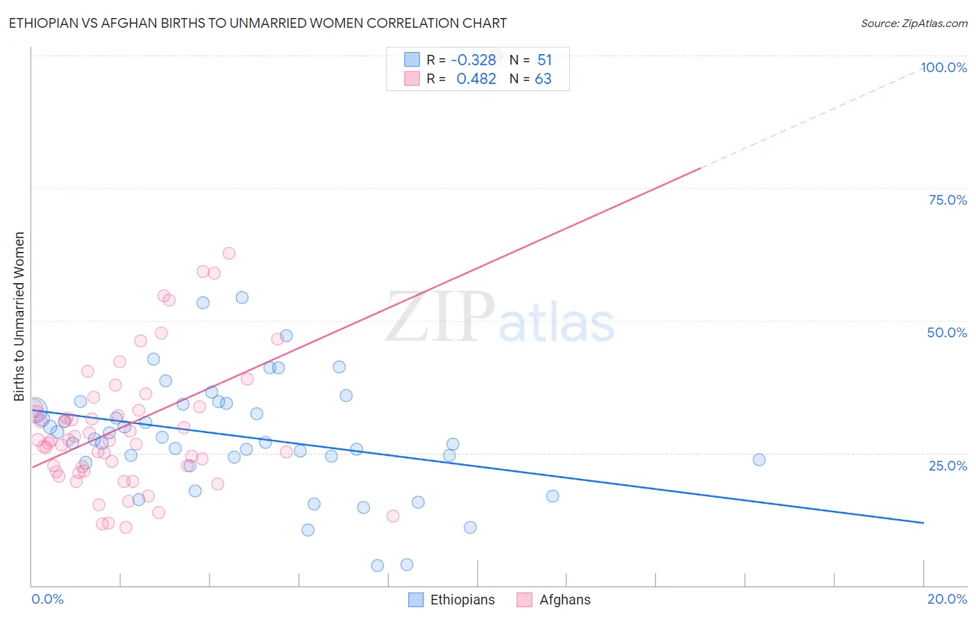 Ethiopian vs Afghan Births to Unmarried Women