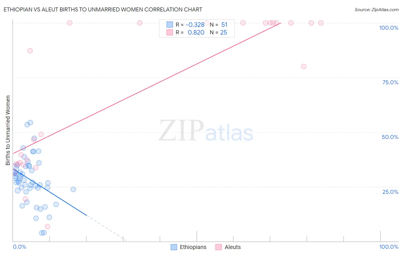 Ethiopian vs Aleut Births to Unmarried Women