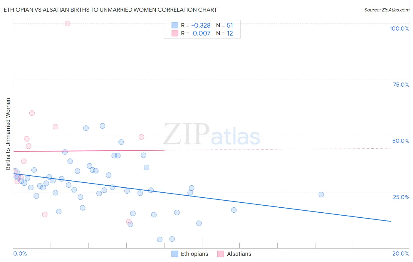 Ethiopian vs Alsatian Births to Unmarried Women