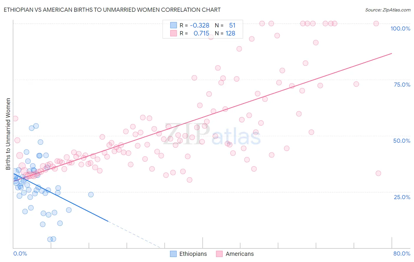 Ethiopian vs American Births to Unmarried Women