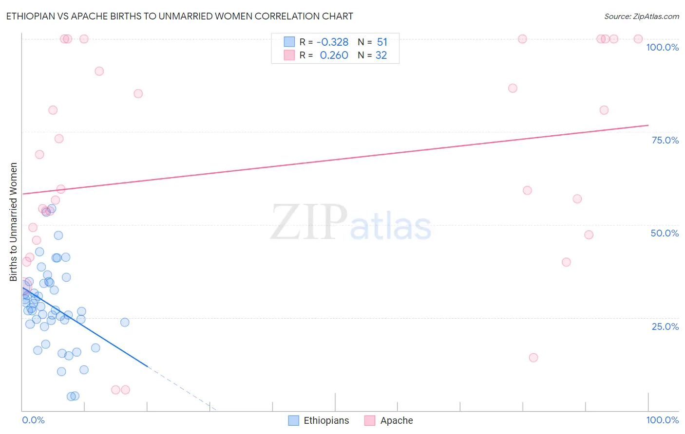 Ethiopian vs Apache Births to Unmarried Women