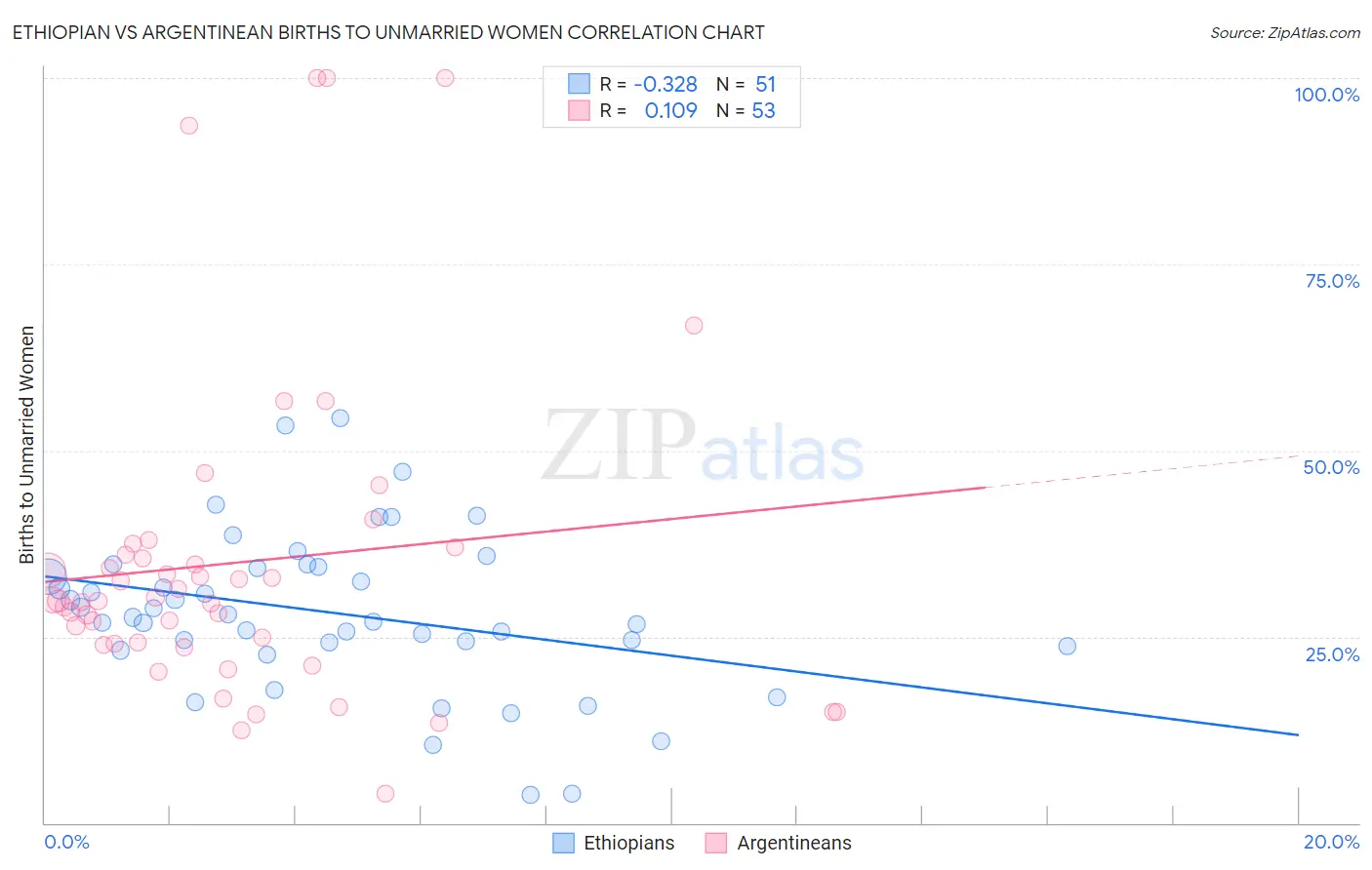 Ethiopian vs Argentinean Births to Unmarried Women