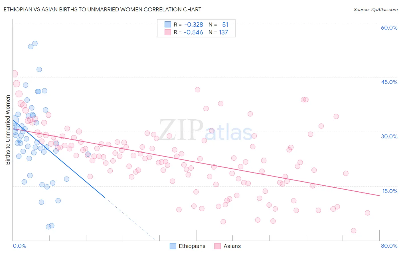 Ethiopian vs Asian Births to Unmarried Women