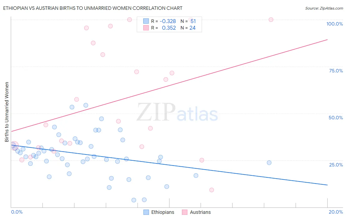 Ethiopian vs Austrian Births to Unmarried Women