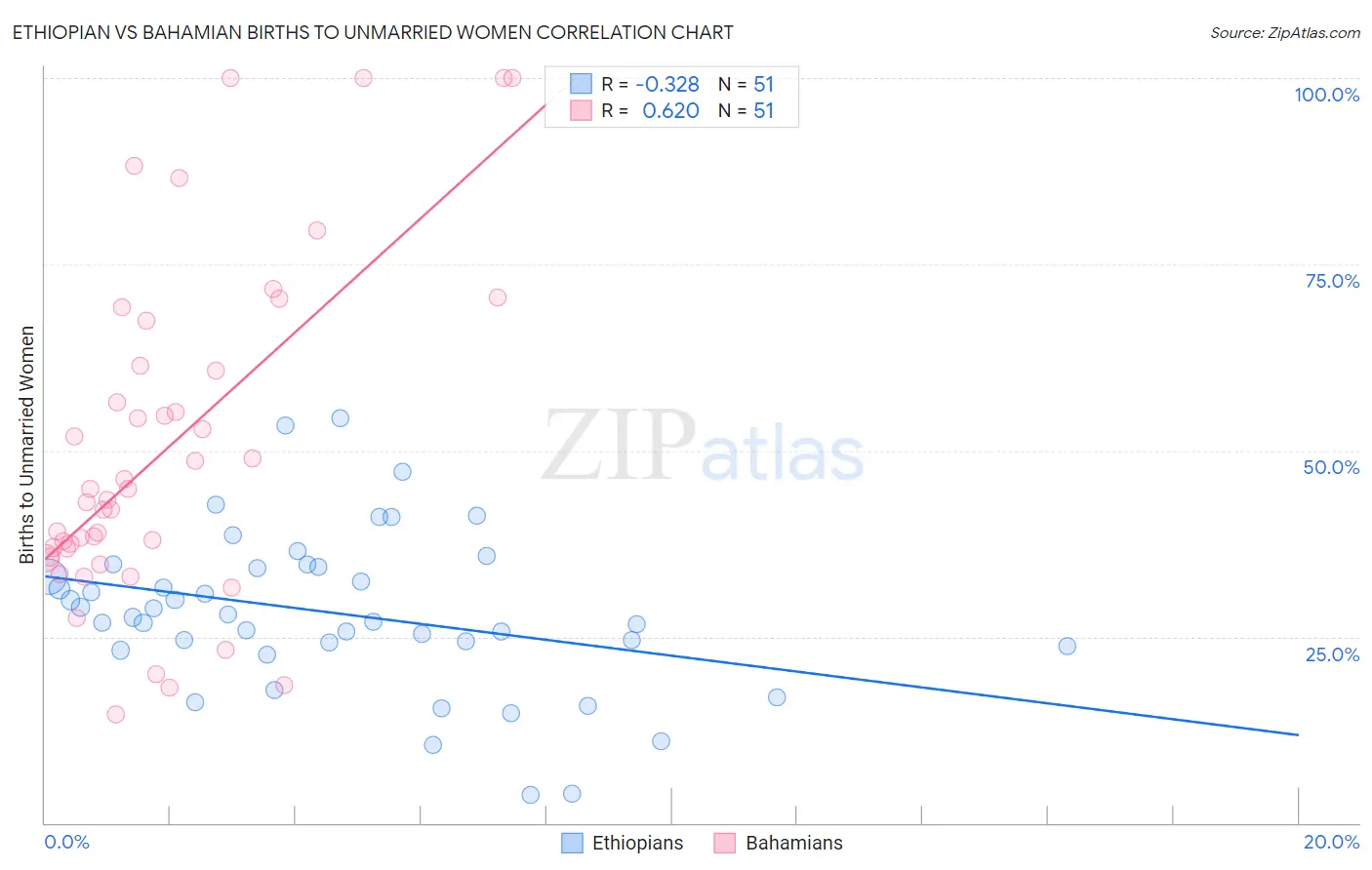 Ethiopian vs Bahamian Births to Unmarried Women