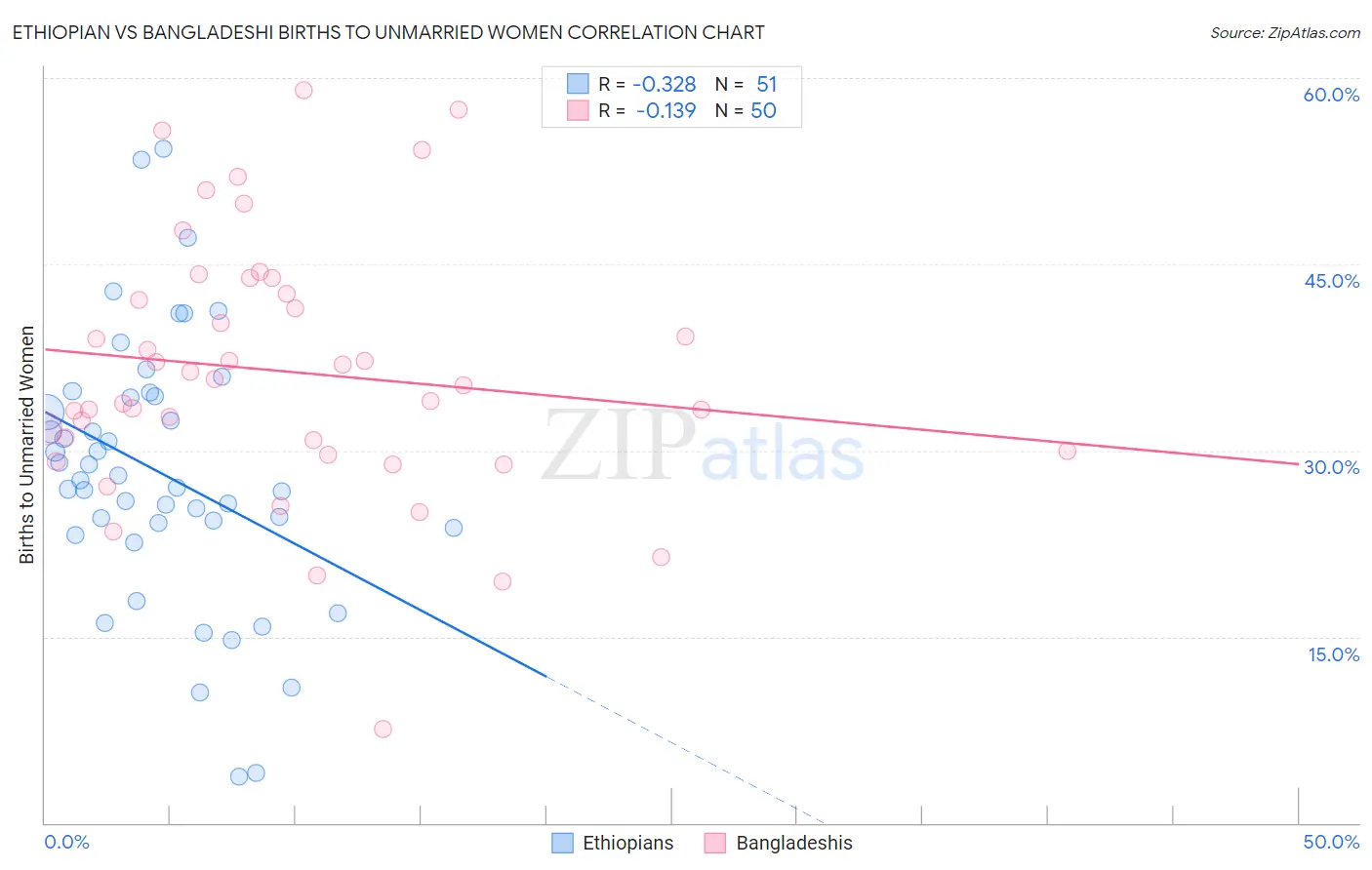 Ethiopian vs Bangladeshi Births to Unmarried Women