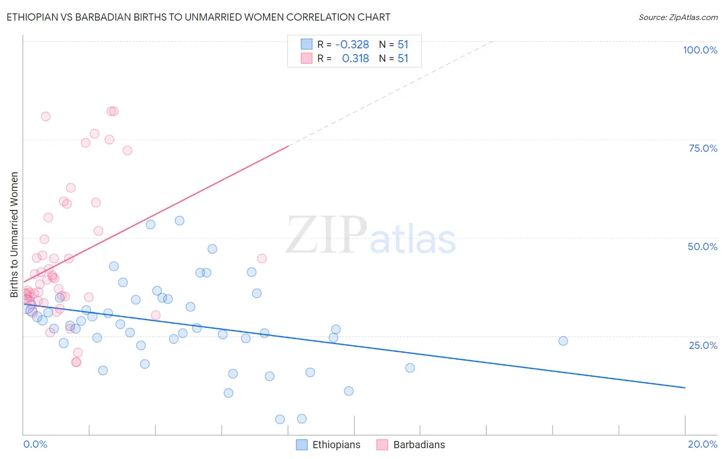 Ethiopian vs Barbadian Births to Unmarried Women