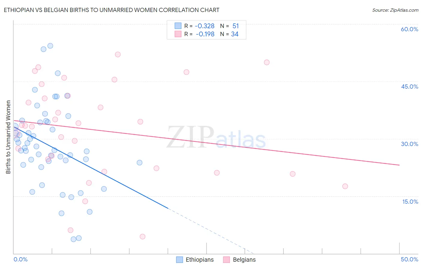 Ethiopian vs Belgian Births to Unmarried Women