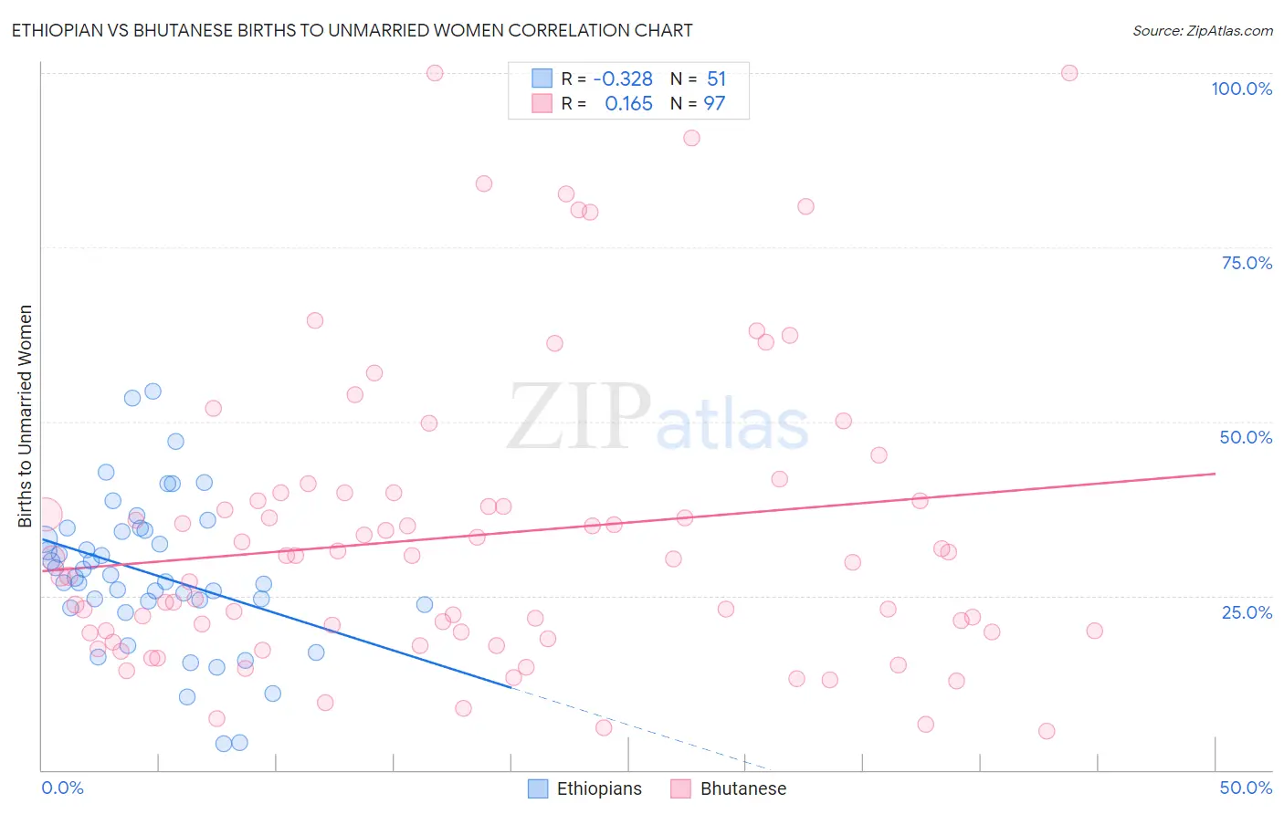 Ethiopian vs Bhutanese Births to Unmarried Women