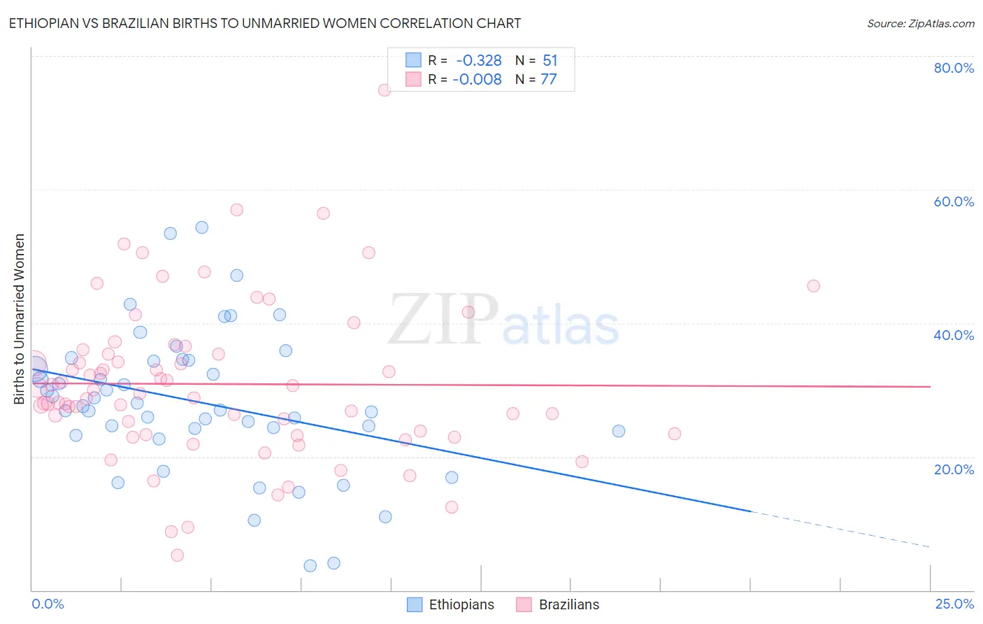 Ethiopian vs Brazilian Births to Unmarried Women