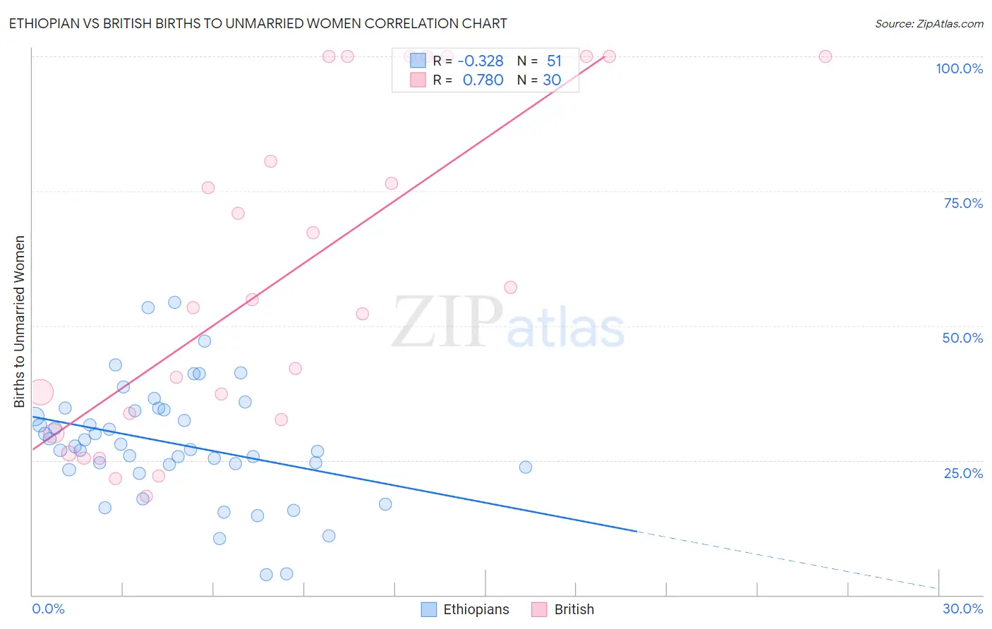 Ethiopian vs British Births to Unmarried Women