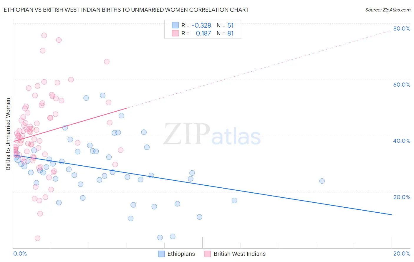 Ethiopian vs British West Indian Births to Unmarried Women