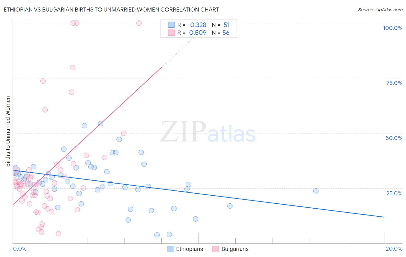 Ethiopian vs Bulgarian Births to Unmarried Women