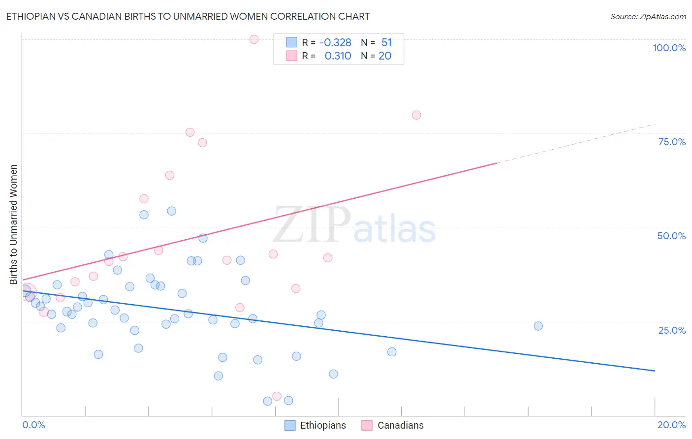 Ethiopian vs Canadian Births to Unmarried Women