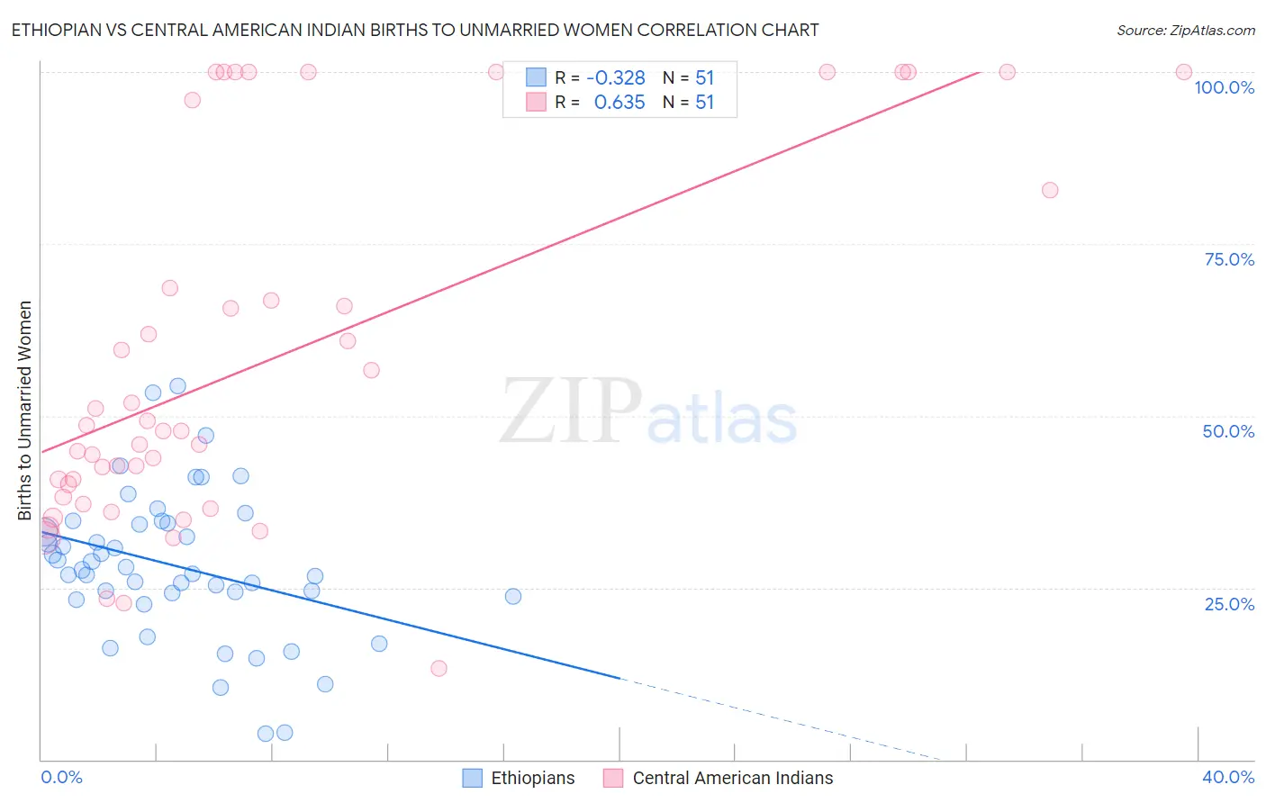 Ethiopian vs Central American Indian Births to Unmarried Women