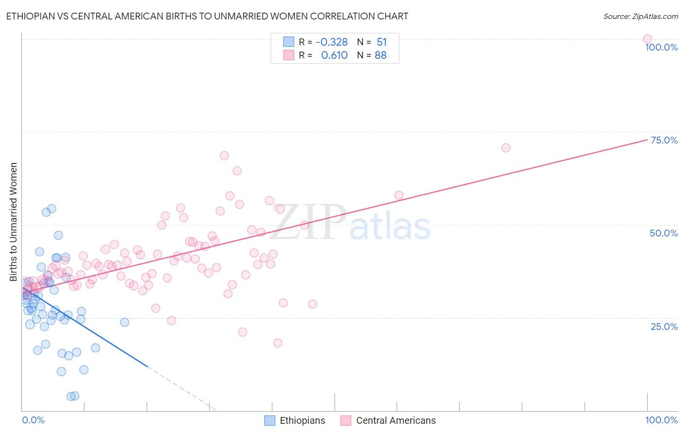 Ethiopian vs Central American Births to Unmarried Women