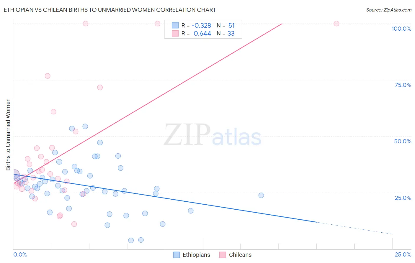 Ethiopian vs Chilean Births to Unmarried Women