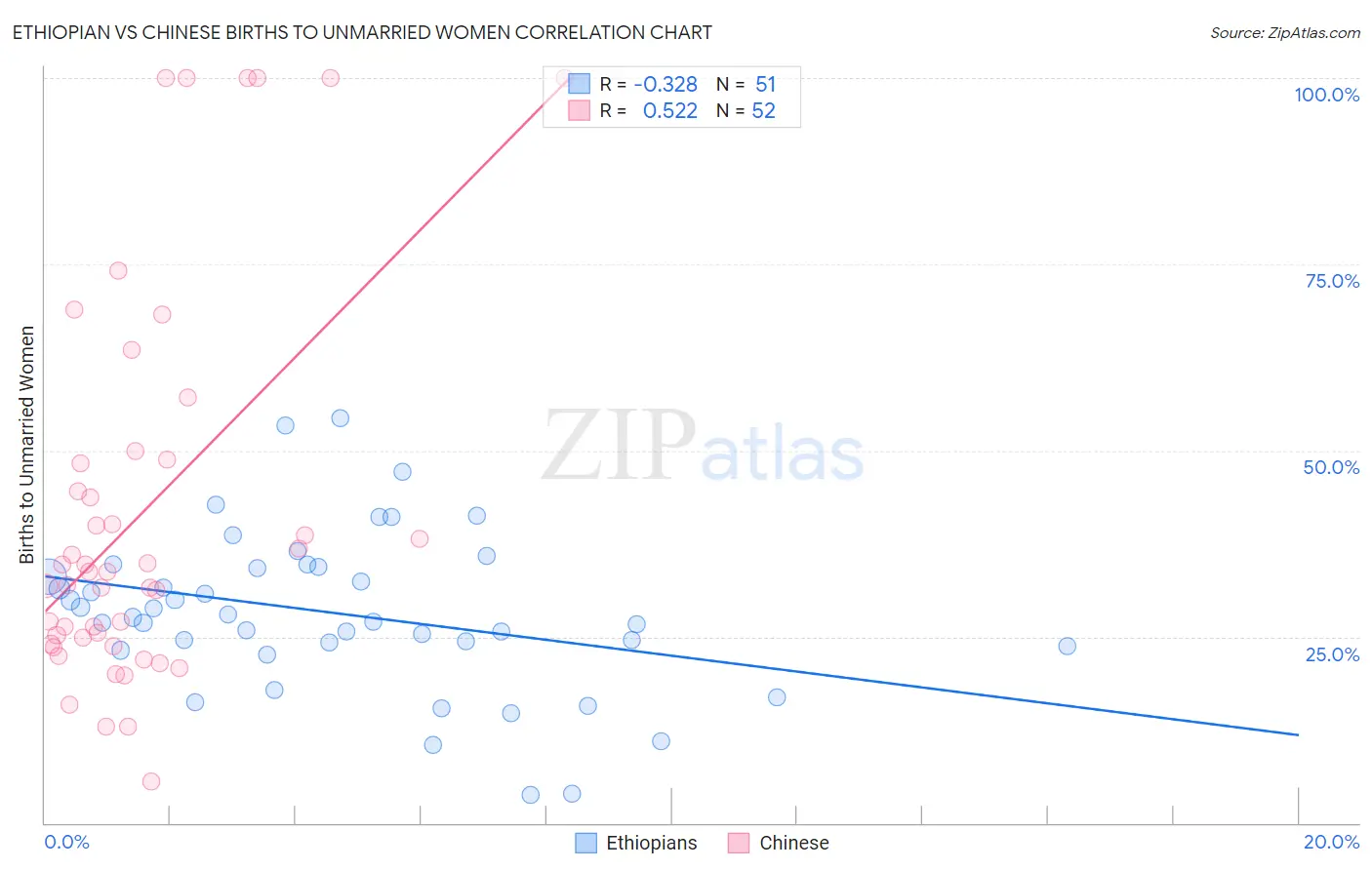 Ethiopian vs Chinese Births to Unmarried Women