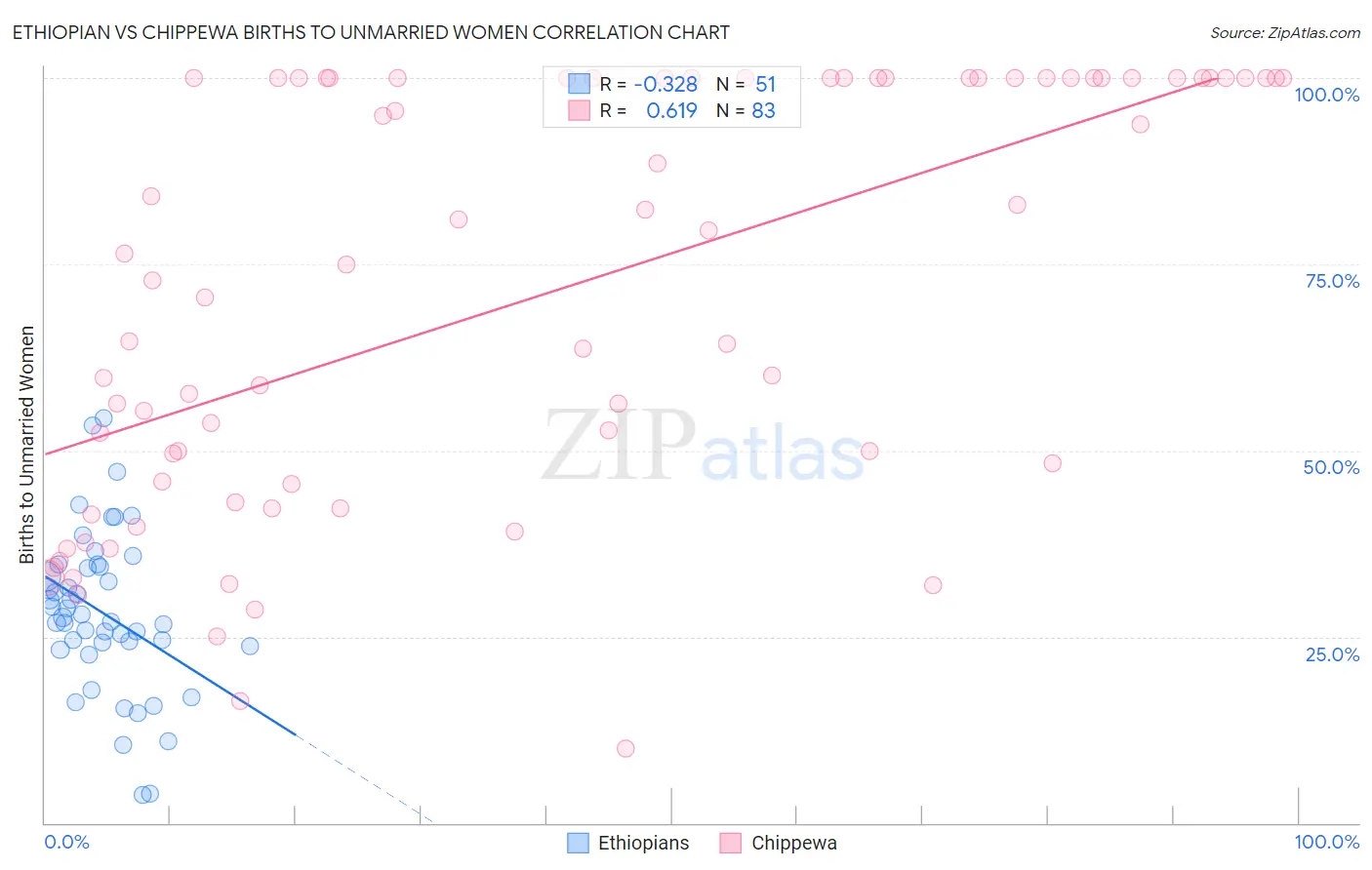 Ethiopian vs Chippewa Births to Unmarried Women