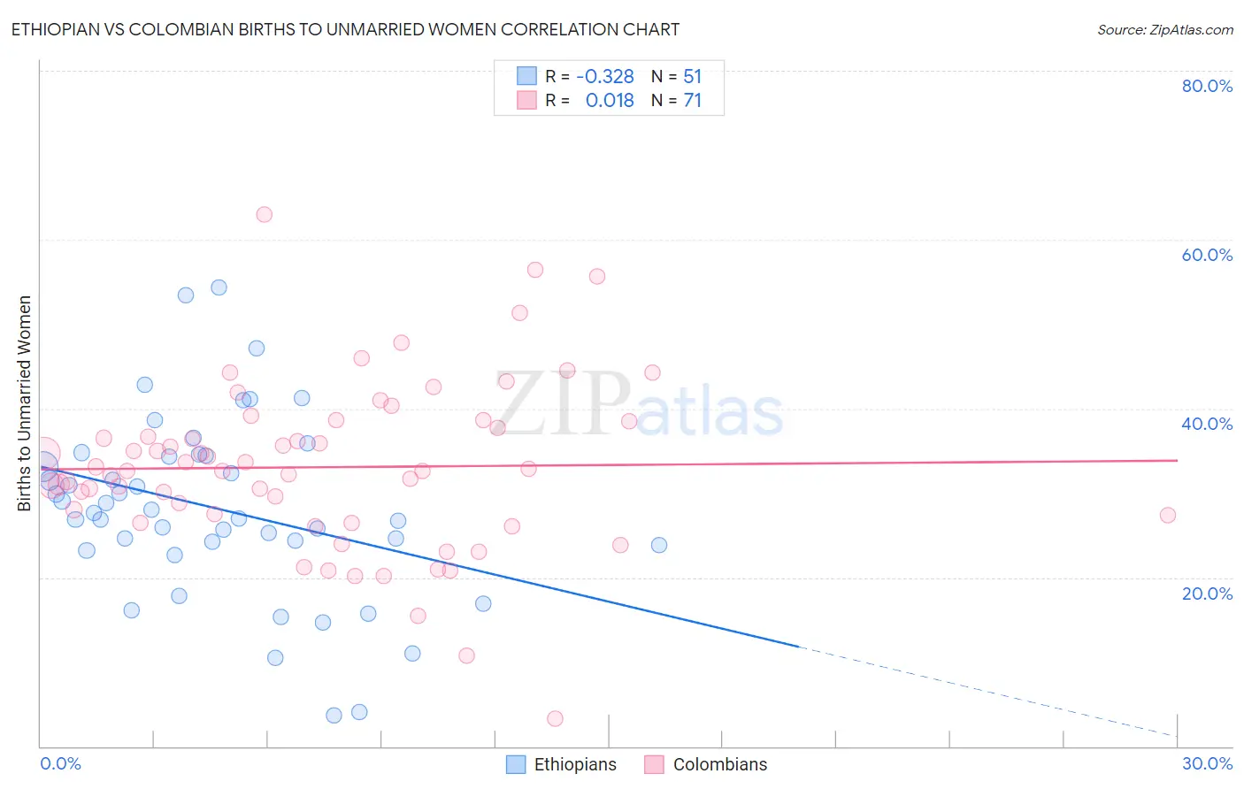 Ethiopian vs Colombian Births to Unmarried Women