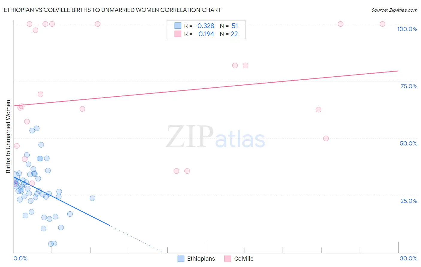 Ethiopian vs Colville Births to Unmarried Women