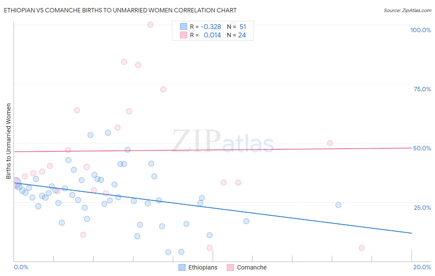 Ethiopian vs Comanche Births to Unmarried Women