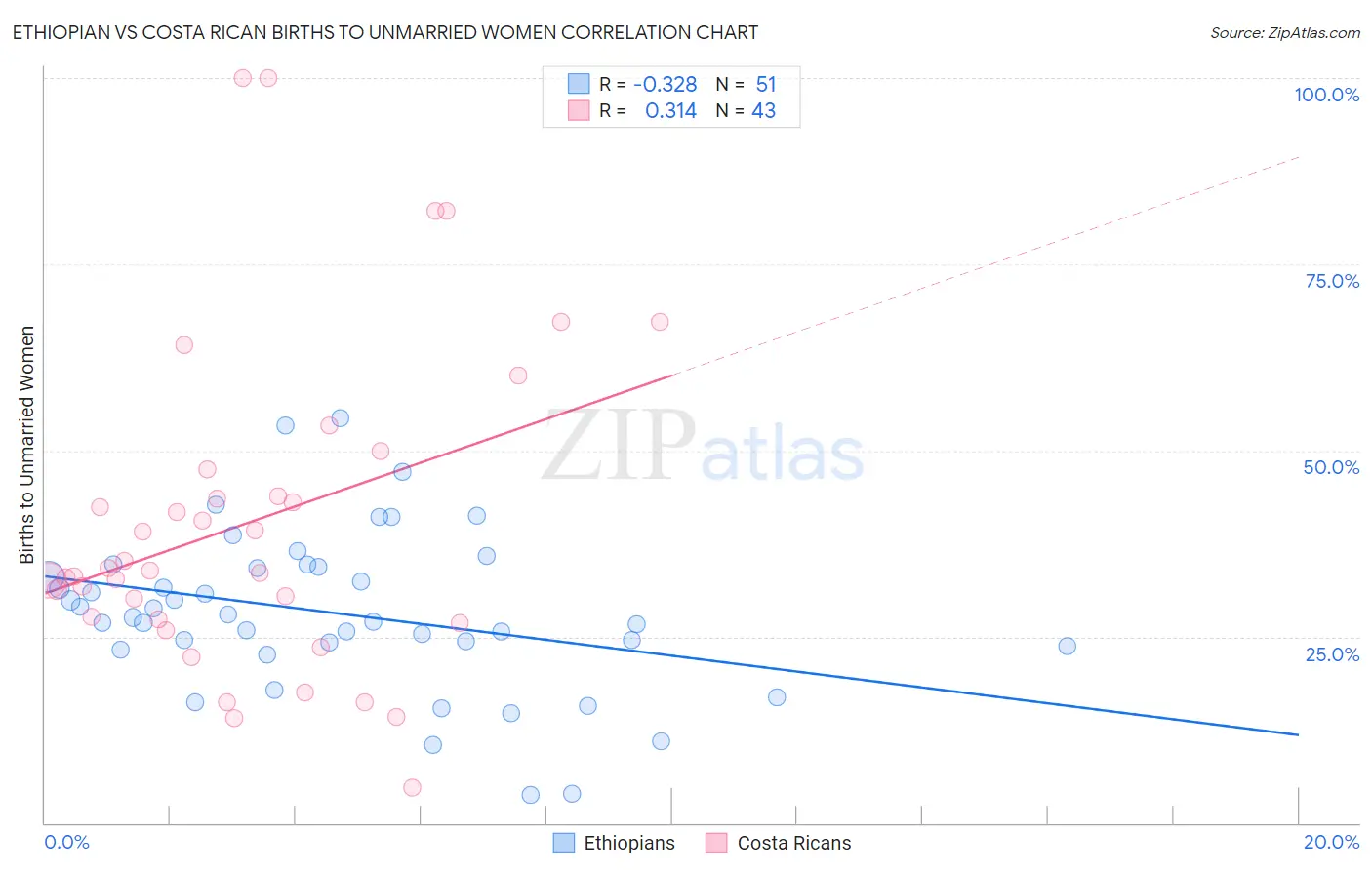 Ethiopian vs Costa Rican Births to Unmarried Women