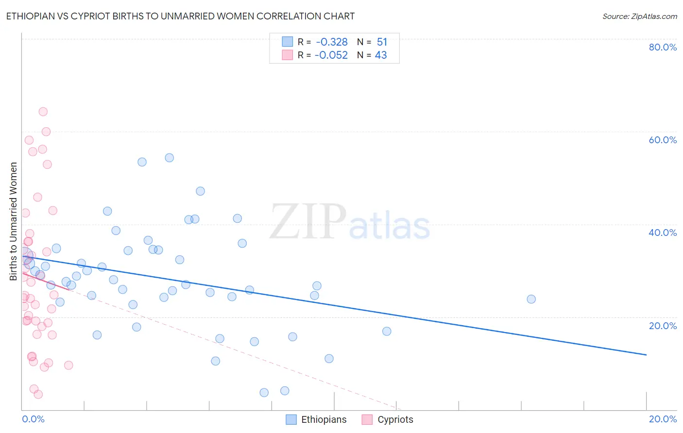 Ethiopian vs Cypriot Births to Unmarried Women